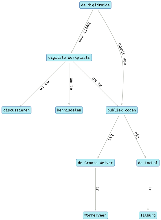 de digidruide heeft een digitale werkplaats en houdt van publiek coden in Wormerveer en Tilburg
